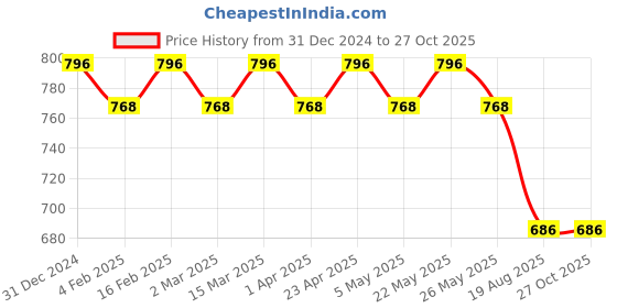 myntra.com Peora Men Silver-Plated Stainless Steel Kada Bracelet peora Price History Graph from 31 Dec 2024 to 27 Oct 2025
