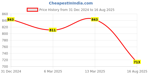 myntra.com Peora Men Silver-Plated Stainless Steel Link Bracelet peora Price History Graph from 31 Dec 2024 to 16 Aug 2025