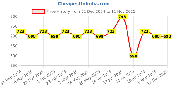 myntra.com Peora Men Silver-Plated Stainless Steel Openable Link Bracelet peora Price History Graph from 31 Dec 2024 to 11 Nov 2025
