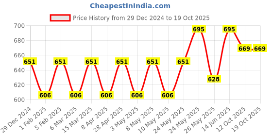 myntra.com Peora Men Silver-Plated Stainless Steel Openable Link Bracelet peora Price History Graph from 29 Dec 2024 to 18 Oct 2025