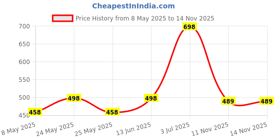 myntra.com Peora Men Silver-Plated Stainless Steel Openable Link Bracelet peora Price History Graph from 8 May 2025 to 14 Nov 2025