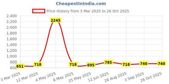 myntra.com Peora Men Silver-Plated Stainless Steel Rope Chain peora Price History Graph from 3 Mar 2025 to 26 Oct 2025