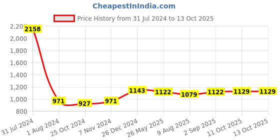 myntra.com Peora Men Silver-Plated Textured Cufflinks peora Price History Graph from 31 Jul 2024 to 13 Oct 2025