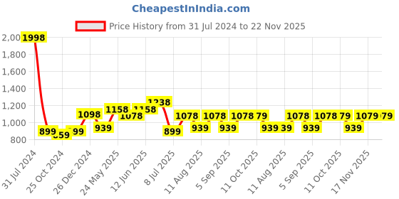 myntra.com Peora Men Silver-Plated Textured Round Cufflinks peora Price History Graph from 31 Jul 2024 to 22 Nov 2025