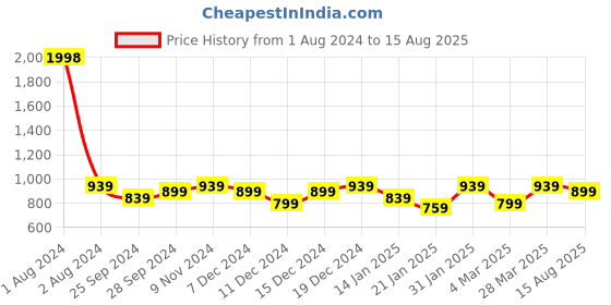 myntra.com Peora Men Silver-Plated Wraparound Bracelet peora Price History Graph from 1 Aug 2024 to 15 Aug 2025
