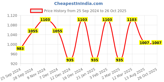 myntra.com Peora Men Silver-Plated Wraparound Bracelet peora Price History Graph from 25 Sep 2024 to 26 Oct 2025