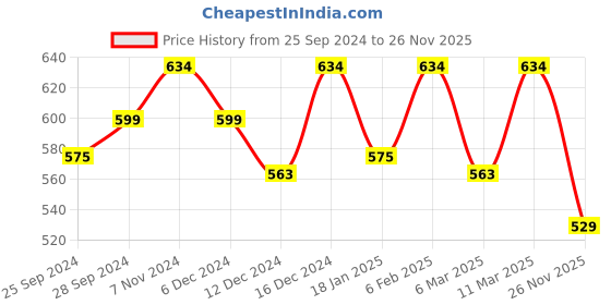 myntra.com Peora Men Silver-Toned & Blue Brooch Tie Pin peora Price History Graph from 25 Sep 2024 to 26 Nov 2025