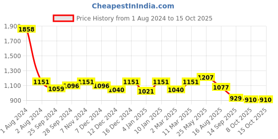 myntra.com Peora Men Silver-Toned & Blue Stone-Studded Ring peora Price History Graph from 1 Aug 2024 to 14 Oct 2025