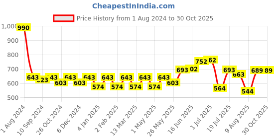 myntra.com Peora Men Silver-Toned & Brown Wooden Band Ring peora Price History Graph from 1 Aug 2024 to 27 Oct 2025