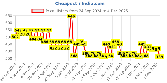 myntra.com Peora Men Silver-Toned Contemporary Hoop Earring peora Price History Graph from 24 Sep 2024 to 3 Dec 2025