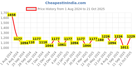 myntra.com Peora Men Silver-Toned Pendant with Chain peora Price History Graph from 1 Aug 2024 to 21 Oct 2025