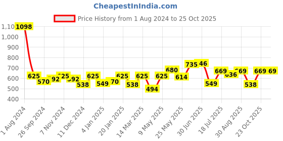 myntra.com Peora Men Silver-Toned Tungsten Celtic Dragon Inlay Ring peora Price History Graph from 1 Aug 2024 to 25 Oct 2025