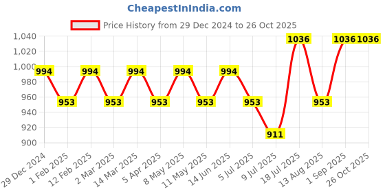 myntra.com Peora Men Sliver-Plated Stainless Steel Stone Studded Ring peora Price History Graph from 29 Dec 2024 to 26 Oct 2025