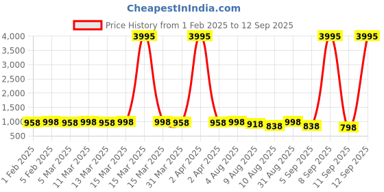 myntra.com Peora Men Sliver-Plated Stone-Studded Stainless Steel Signet Finger Ring peora Price History Graph from 1 Feb 2025 to 12 Sep 2025