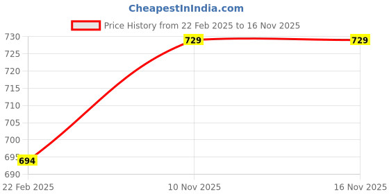 myntra.com Peora Men Sliver Plated Textured Finger Ring peora Price History Graph from 22 Feb 2025 to 15 Nov 2025