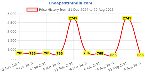 myntra.com Peora Men Stainless Steel Link Bracelet peora Price History Graph from 31 Dec 2024 to 29 Aug 2025