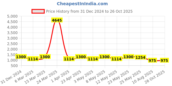 myntra.com Peora Men Stainless Steel Link Bracelet peora Price History Graph from 31 Dec 2024 to 26 Oct 2025