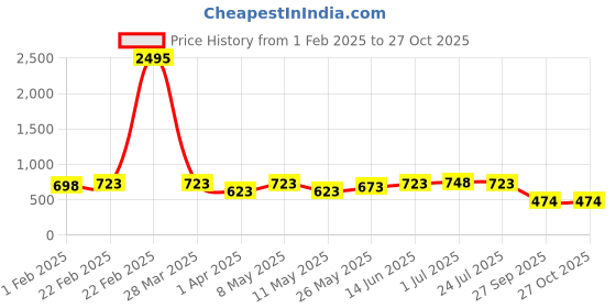 myntra.com Peora Men Stainless Steel Link Bracelet peora Price History Graph from 1 Feb 2025 to 26 Oct 2025