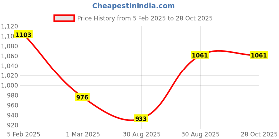 myntra.com Peora Men Stainless Steel Metal Army Military Theme Style Square Pendant With Chain peora Price History Graph from 5 Feb 2025 to 28 Oct 2025