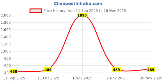 myntra.com Peora Men Stainless Steel Om Shaped Studs peora Price History Graph from 11 Sep 2025 to 25 Nov 2025