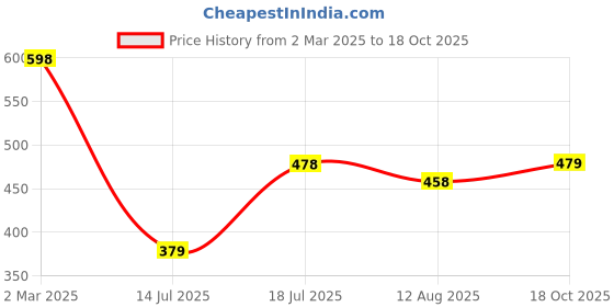 myntra.com Peora Men Stainless Steel Silver Plated Circular Shaped Hoop Earrings peora Price History Graph from 2 Mar 2025 to 18 Oct 2025