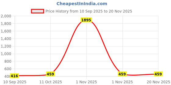 myntra.com Peora Men Stainless Steel Silver Plated Double Sided Studs peora Price History Graph from 10 Sep 2025 to 19 Nov 2025