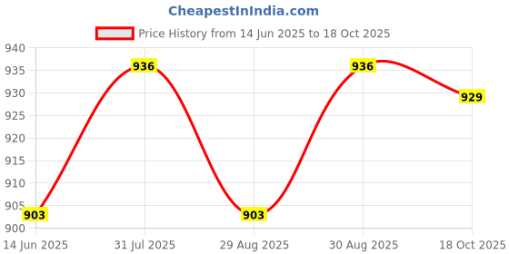 myntra.com Peora Men Stainless Steel Silver-Plated Layered Feather Leather Chain With Red Rose peora Price History Graph from 14 Jun 2025 to 18 Oct 2025