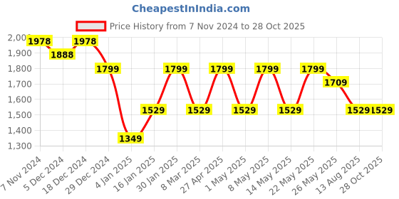 myntra.com Peora Men Stainless Steel Silver-Plated Link Bracelet peora Price History Graph from 7 Nov 2024 to 27 Oct 2025