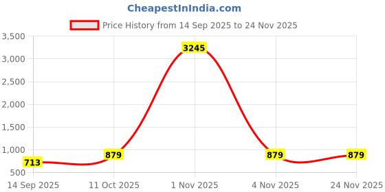 myntra.com Peora Men Stainless Steel Silver-Plated Minimal Link Chain peora Price History Graph from 14 Sep 2025 to 24 Nov 2025