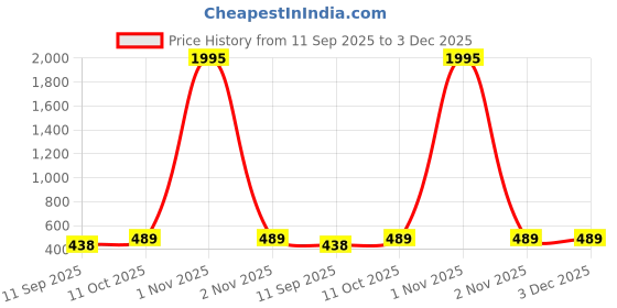 myntra.com Peora Men Stainless Steel Silver-Plated Om Shaped Studs peora Price History Graph from 11 Sep 2025 to 3 Dec 2025