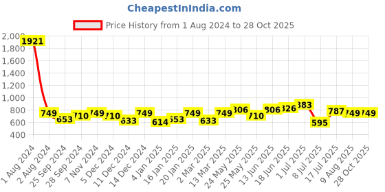 myntra.com Peora Men Stone Studded Tie Bar peora Price History Graph from 1 Aug 2024 to 28 Oct 2025