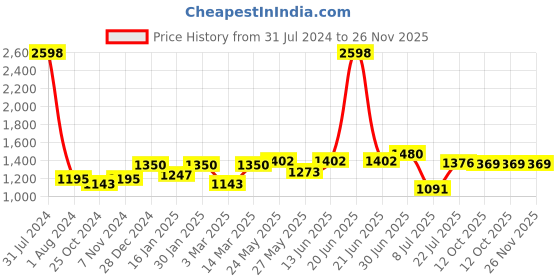 myntra.com Peora Men Textured Rose Gold-Plated Round Cufflinks peora Price History Graph from 31 Jul 2024 to 25 Nov 2025