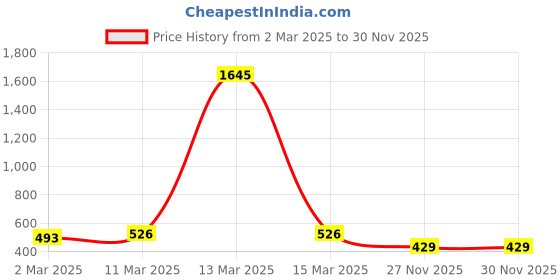 myntra.com Peora Mens Silver-Plated Stainless Steel Contemporary Drop Earrings peora Price History Graph from 2 Mar 2025 to 29 Nov 2025