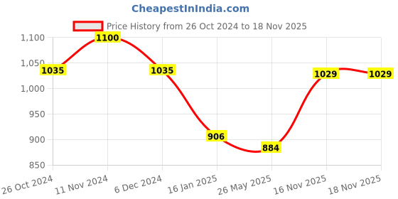 myntra.com Peora Mint Green & White Gold-Plated Kundan Embellished Handcrafted Jewellery Set peora Price History Graph from 26 Oct 2024 to 16 Nov 2025