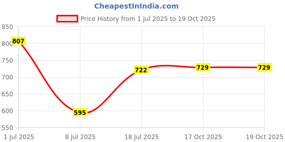 myntra.com Peora Multi Layered Waist Chain Saree Accessories peora Price History Graph from 1 Jul 2025 to 17 Oct 2025