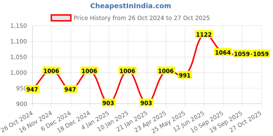 myntra.com Peora Multicoloured Gold Plated Kundan & Pearl Chandbali Earrings & Maang Tika peora Price History Graph from 26 Oct 2024 to 27 Oct 2025