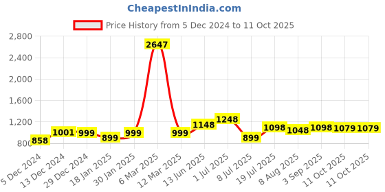 myntra.com Peora Multicoloured Round Cufflinks peora Price History Graph from 5 Dec 2024 to 11 Oct 2025