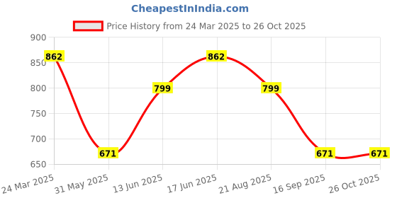 myntra.com Peora Off White & Maroon Gold-Plated Kundan Studded & Beaded Crescent Shaped Chandbalis peora Price History Graph from 24 Mar 2025 to 26 Oct 2025
