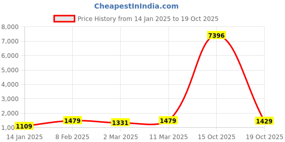 myntra.com PEORA Off-White Gold-Plated Kundan Studded & Beaded Jewellery Set peora Price History Graph from 14 Jan 2025 to 19 Oct 2025