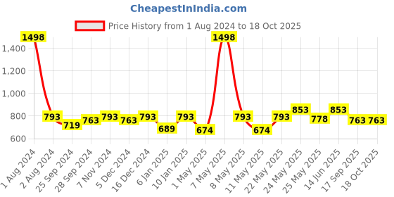 myntra.com Peora Oxidised Silver-Plated Handcrafted Crescent Shaped Kundan & Pearl Chandbalis peora Price History Graph from 1 Aug 2024 to 18 Oct 2025