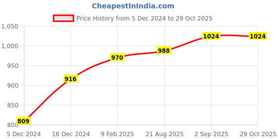 myntra.com Peora Oxidised Silver Plated White Embellished Traditional Kamarbandh peora Price History Graph from 5 Dec 2024 to 28 Oct 2025