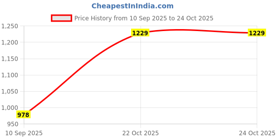 myntra.com Peora Oxidized Silver-Plated Stone Studded Floral Choker Necklace & Earrings Jewellery Set peora Price History Graph from 10 Sep 2025 to 24 Oct 2025