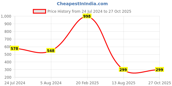 myntra.com Peora Pack of 3 Red Rakhi peora Price History Graph from 24 Jul 2024 to 27 Oct 2025