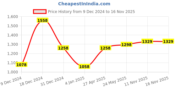 myntra.com Peora Peach 18K Gold Plated Kundan Studded Handcrafted Enamelled Jewellery Set peora Price History Graph from 9 Dec 2024 to 16 Nov 2025