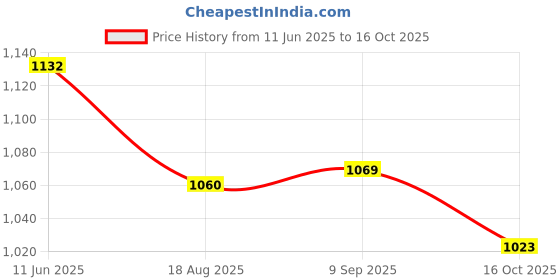 myntra.com Peora Peach-Coloured & Gold-Toned Embellished Potli Clutch peora Price History Graph from 11 Jun 2025 to 16 Oct 2025