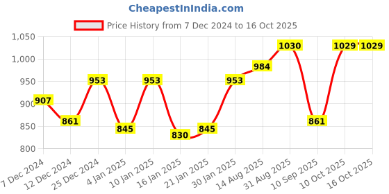 myntra.com Peora Peach-Coloured Gold-Plated Chandbali Earrings with Maang Tikka Jewellery Set peora Price History Graph from 7 Dec 2024 to 16 Oct 2025