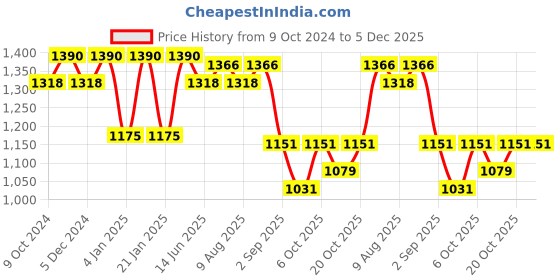 myntra.com Peora Peach-Coloured Gold-Plated Jadau Kundan Studded & Beaded Jewellery Set peora Price History Graph from 9 Oct 2024 to 5 Dec 2025