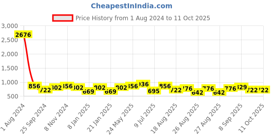 myntra.com Peora Peach-Coloured Gold-Plated Jewellery Set peora Price History Graph from 1 Aug 2024 to 11 Oct 2025