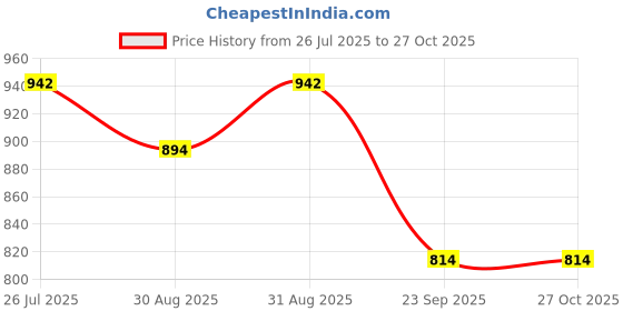 myntra.com Peora Peach Gold Plated Chura Chuda Bangle Set peora Price History Graph from 26 Jul 2025 to 26 Oct 2025