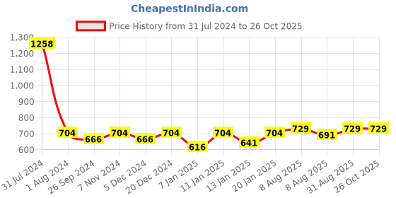 myntra.com peora Peora, Silver Plated Crystal Couple Ring peora Price History Graph from 31 Jul 2024 to 26 Oct 2025